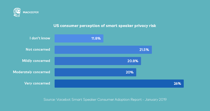 US consumer perception of smart speaker privacy risk US consumer perception of smart speaker privacy risk