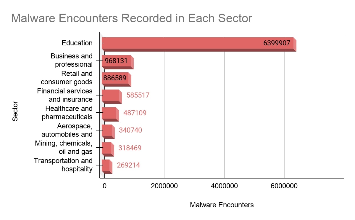 malware encounters chart malware encounters chart