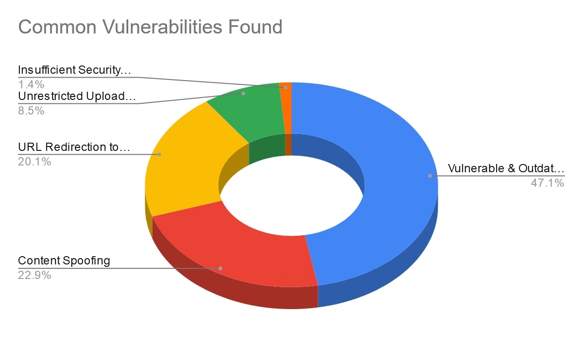 common vulnerabilities found common vulnerabilities found