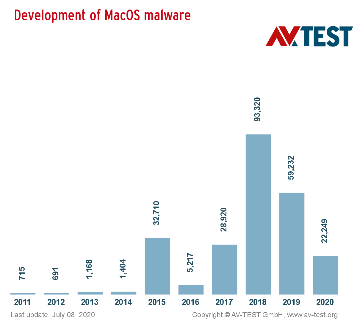 statistic of new macos malware by year statistic of new macos malware by year