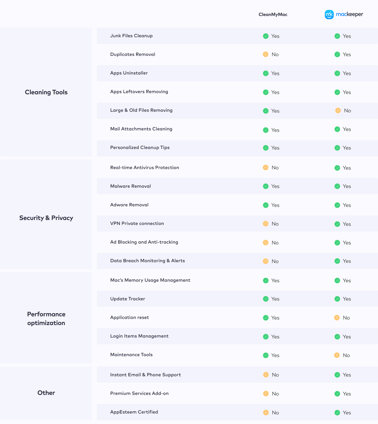 mackeeper clean my mac comparison table mackeeper clean my mac comparison table