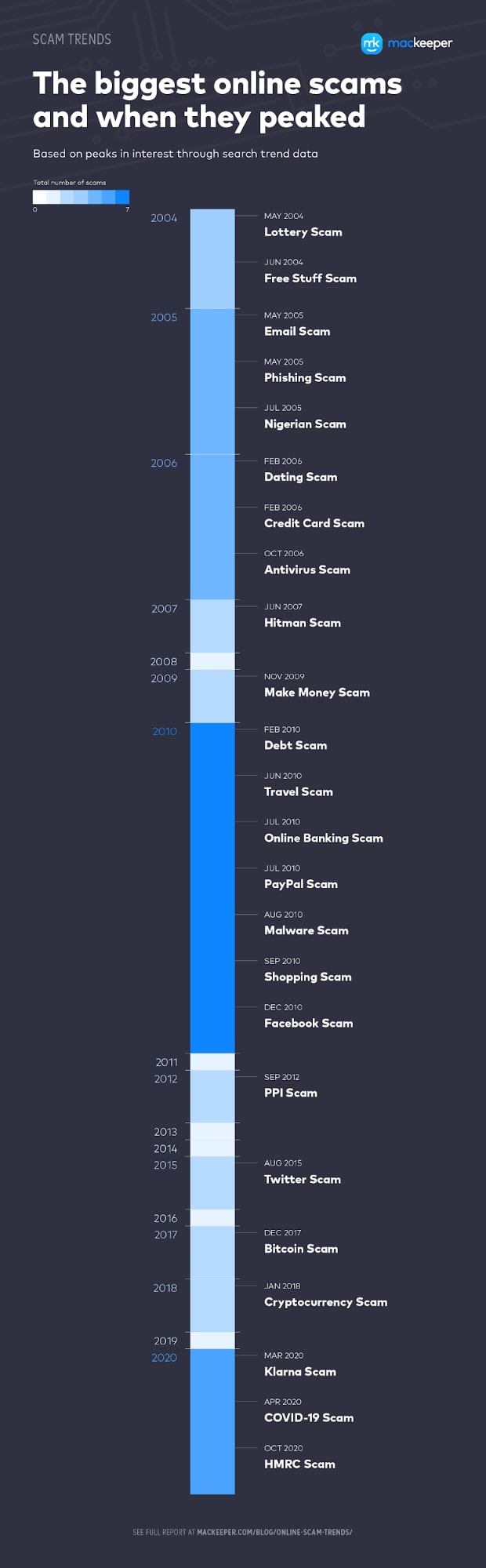 online scams chart online scams chart