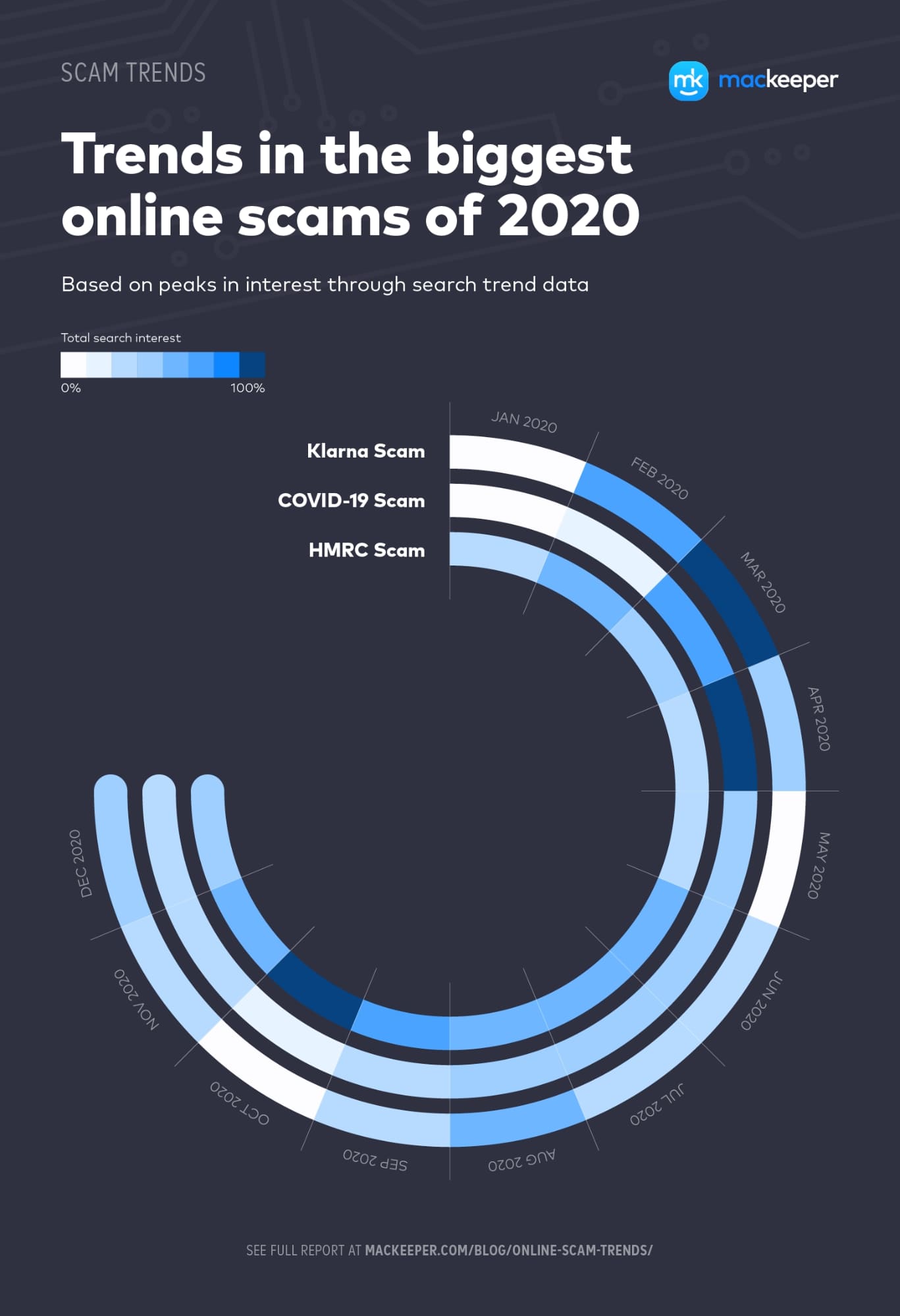 trends in the biggest online scams chart trends in the biggest online scams chart