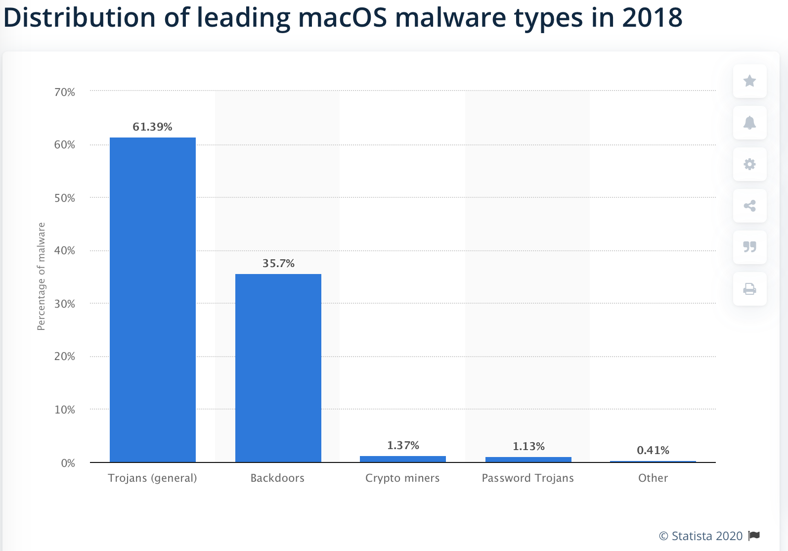 statistical distribution of leading macos malware types in 2018 statistical distribution of leading macos malware types in 2018