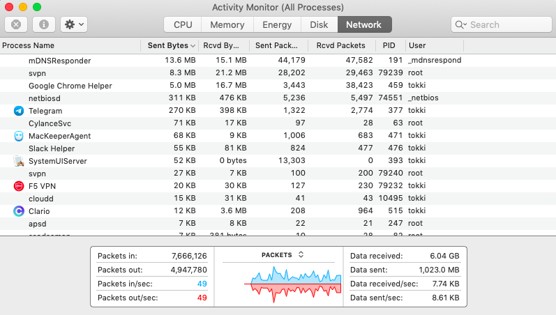 network tab in activity monitor network tab in activity monitor